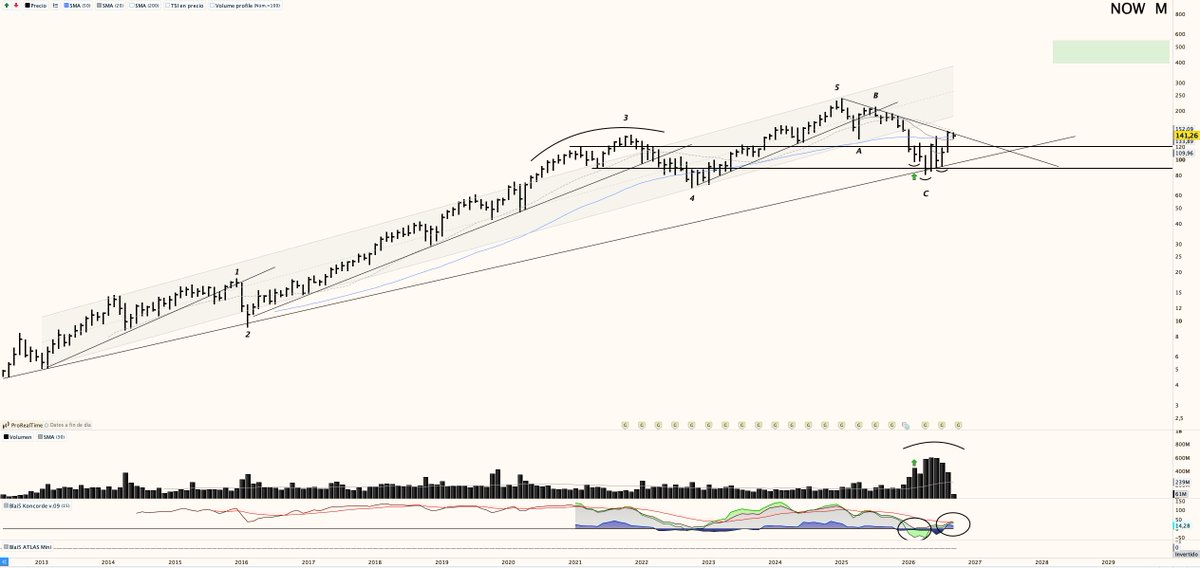 Saul_Investings's tweet photo. SERVICENOW $NOW: ACTUALIZACIÓN COMPLETA 🔥: 

De las pocas convicciones que tengo a largo plazo, estos meses el seguimiento ha sido intenso y pienso que por el momento, más allá del 40% de revalorización, estamos en lo correcto. 

El seguimiento parte de una premisa sencilla, potencial fin de ciclo bajista en forma onda II con un "A,B,C" formado. 

Onda "C" finalizada con un volumen climático no, lo siguiente, tanto en dólares como en acciones negociadas. Esto es visible no solo en este activo si no en el sector. 

Partamos del gráfico diarios y tras ello actualicemos diferentes aspectos yendo de menos a más temporalidad. 

Temporalidad diaria: 

Observamos como la base seguida, y estudiada como acumulativa da su efecto, un sólido desarrollo alcista, cibernético fortaleza, que le lleva a buscar directriz bajista desde máximos históricos. 

En este punto aparece la oferta, como es normal, pero la primera reacción del precio la tomo como muy positiva: disminución del volumen, retrocesos ordenados y manteniendo mínimos y máximos crecientes. Desde este punto pienso que lo más probable es que tengamos días de pausa, con una nueva configuración, para dar paso a nuevos impulsos y a romper directriz bajista largo plazo. 

Me espero retrocesos hacia máximos anteriores y medias corto plazo. Puntualmente puede haber mayor profundidad, pero más allá de sacudidas, no me las espero. 

Temporalidad semanal:

Mirando la estructura del lado semanal, vemos lo comentado en anteriores actualizaciones, La sólida base con un potencial HcH invertido, roto al laza, y una compleja zona de confluencia, la cual, efectivamente, ha hecho su trabajo. 

Por eso es importante enlazar el diario con el semanal y hallar estas zonas, pues sabemos que si el precio muestra cosas interesantes, el desarrollo alcista puede ser muy muy potente. Recuerdo brevemente que el precio teórico objetivo ronda los 180$, aún no hemos visto nada más que la primera parte del desarrollo alcista. 

Finalmente, precio por encima de media de 50 periodos y AVWAP de máximos, los apoyos y zonas clave están justo ahí, cualquier apoyo en ellas es una gran señal alcista. 

Gráfico mensual: 

Vemos de forma amplia todo lo comentado en las temporalidades menores y como se encuentra en zona compleja. El estudio parte de pensar que se ha finalizado el ciclo bajista en forma onda II. 

La onda C finalizó en zonas muy adecuadas, niveles del 61% del impulso previo. Es algo muy complejo, quedemos estar en una W para dar paso a X y tras ello Y, pero por el momento, pensamos en alzas largo plazo. 

Pienso que, a años vista, veremos los 500$ por acción.