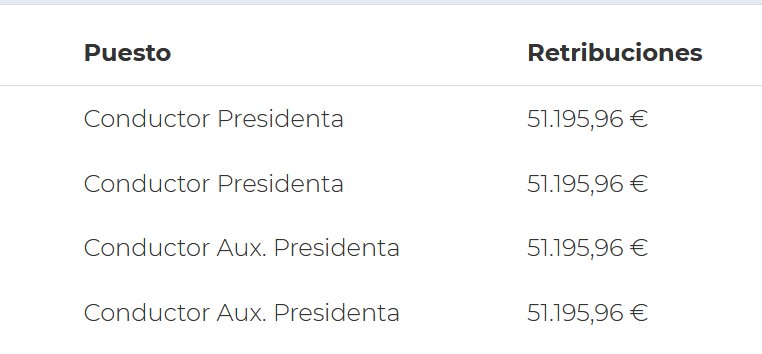 Maloski13's tweet photo. @europapress Por favor, la Presidenta disfruta de esto...que tiene que decir @NunezFeijoo de tanto conductor y tanto gasto... https://t.co/Y2OI8VEexk