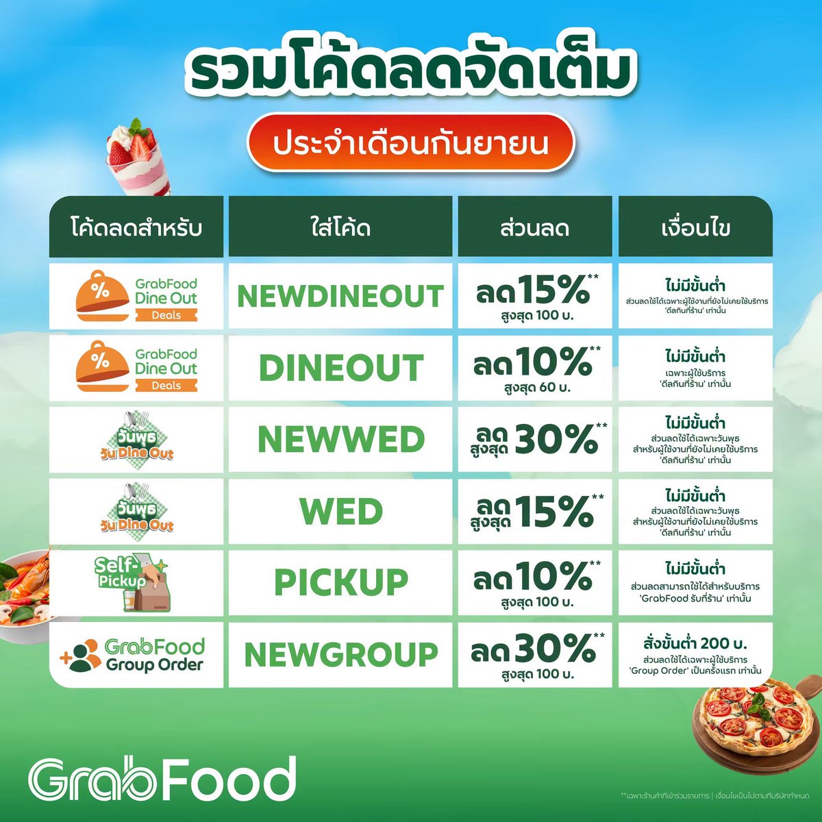 codeforpyou's tweet photo. รวมโค้ด #Grab เดือนกันยายน
สั่งอาหาร
-Hot
-Foodie/Foodie150/Foodie40
-Only
-Award26
-Gubonus (stack)
🔥
-only100
-Night
ทานร้าน
-Newdineout/Dineout
-Newwed/Wed (ทุกพุธ)
รับที่ร้าน
-Pickup
ช่วงนี้แกร้บมีโค้ด Cashback ลดเพิ่ม 3 ต่อด้วย ของใครขึ้นอย่าลืมกดใช้กัน https://t.co/U8znyApJGy