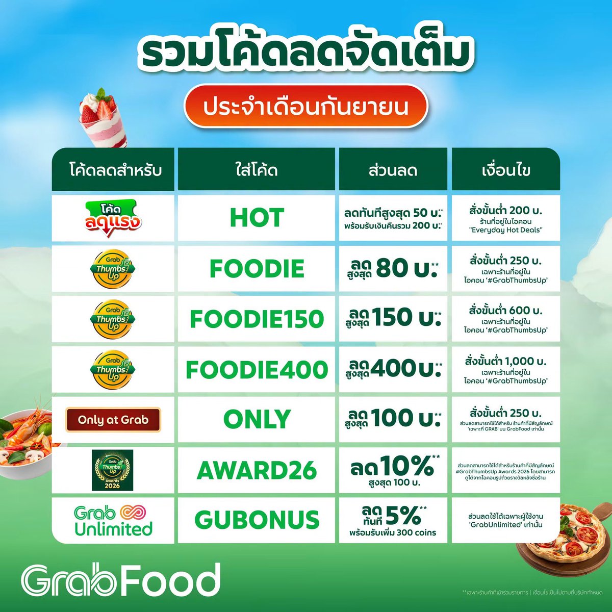 codeforpyou's tweet photo. รวมโค้ด #Grab เดือนกันยายน
สั่งอาหาร
-Hot
-Foodie/Foodie150/Foodie40
-Only
-Award26
-Gubonus (stack)
🔥
-only100
-Night
ทานร้าน
-Newdineout/Dineout
-Newwed/Wed (ทุกพุธ)
รับที่ร้าน
-Pickup
ช่วงนี้แกร้บมีโค้ด Cashback ลดเพิ่ม 3 ต่อด้วย ของใครขึ้นอย่าลืมกดใช้กัน https://t.co/U8znyApJGy