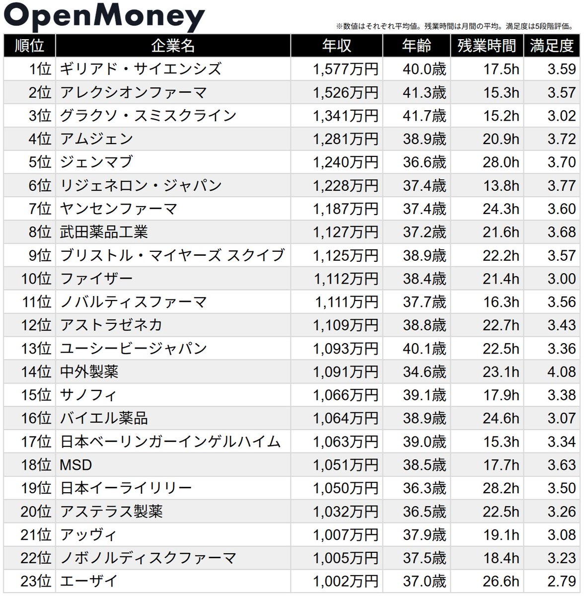 OpenMoney_JP's tweet photo. 【製薬メーカー】平均年収ランキング

1位 ギリアド・サイエンシズ：1,577万円（40.0歳）
3位 グラクソ・スミスクライン：1,341万円（41.7歳）
5位 ジェンマブ：1,240万円（36.6歳）
8位 武田薬品工業：1,127万円（37.2歳）
10位 ファイザー：1,112万円（38.4歳）
14位 中外製薬：1,091万円（34.6歳）
18位 MSD：1,051万円（38.5歳）
20位 アステラス製薬：1,032万円（36.5歳）
23位 エーザイ：1,002万円（37.0歳）
26位 第一三共：939万円（35.2歳）
29位 大塚製薬：875万円（33.8歳）
31位 塩野義製薬：830万円（33.5歳）
36位 大正製薬：760万円（31.8歳）
41位 マルホ：710万円（34.0歳）
46位 ニプロ：622万円（32.4歳） 

2025年以降にOpenMoneyに登録された「製薬メーカー」各社のデータを全職群・職種合算で集計しました。
各社のグレード別年収・クチコミ・転職パスはサイトで見られます。 
https://t.co/kN1rnq3D2c