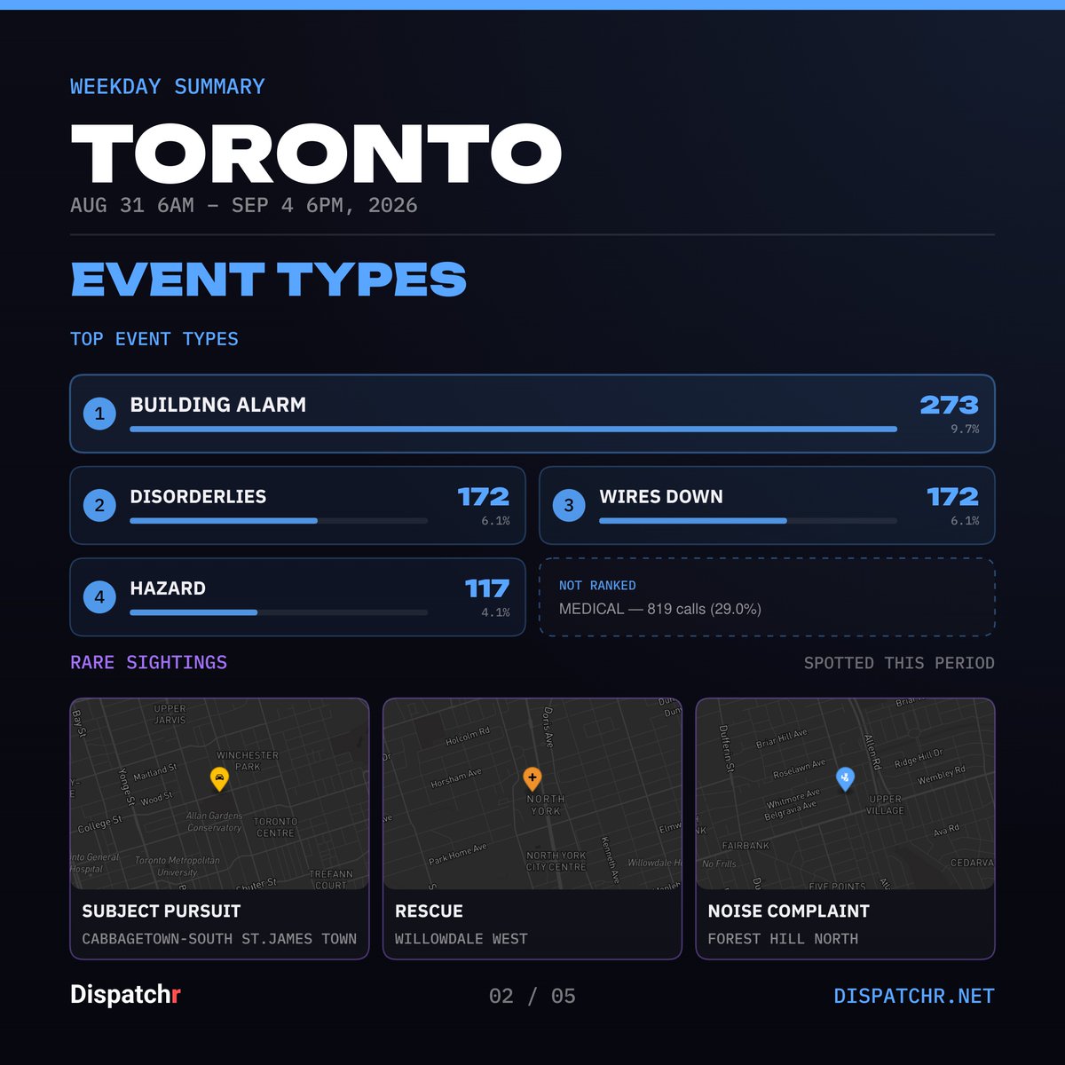 DispatchrTO's tweet photo. Toronto — Weekday Summary
Aug 31 6AM – Sep 4 6PM, 2026

2822 incidents logged.

#toronto #dispatchr #publicsafety https://t.co/WsEF2dS1wb