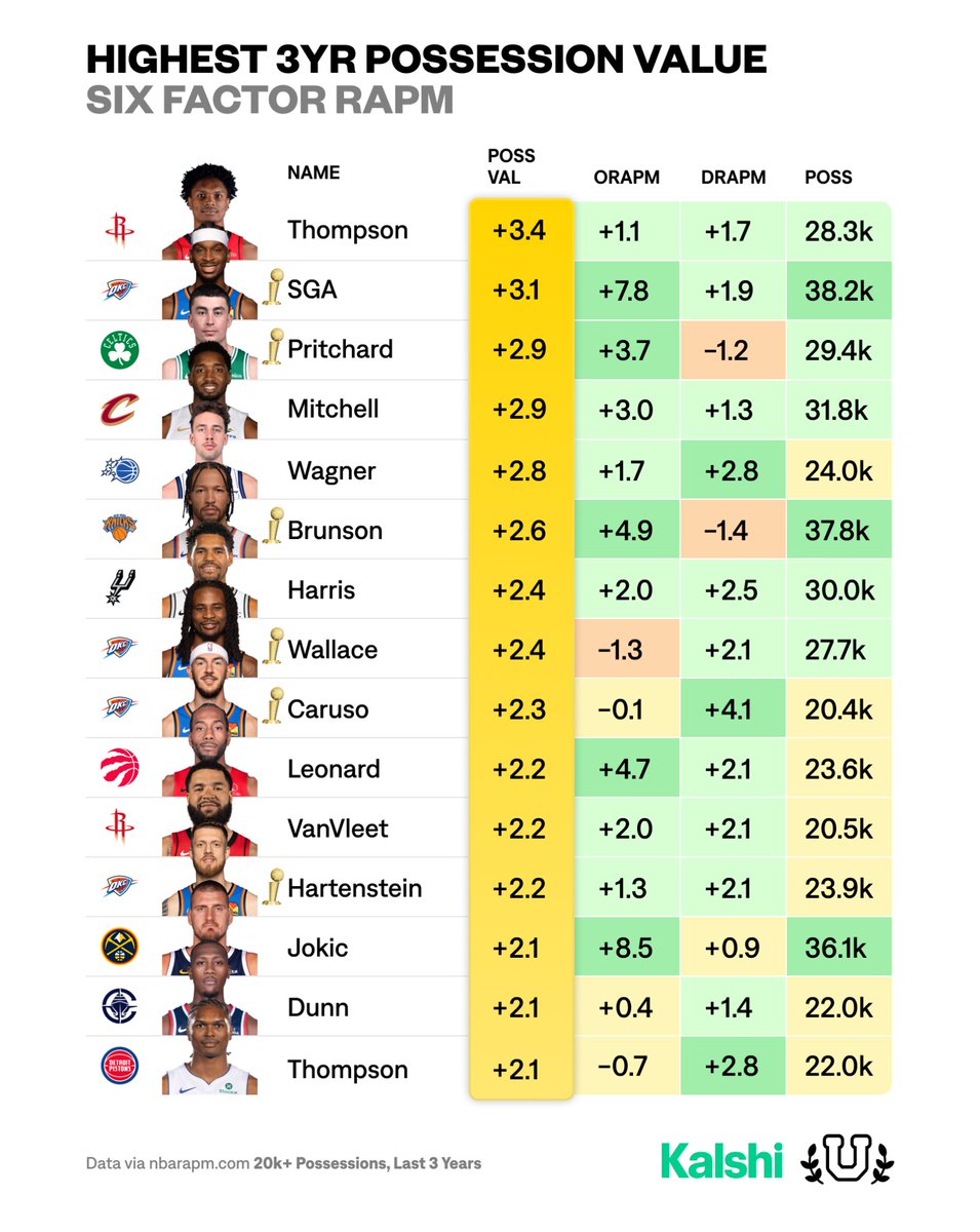UofBasketball's tweet photo. Best possession value over the last three season combined…

When these guys are in the court, you win the possession battle. https://t.co/ZgmcdVxfsZ