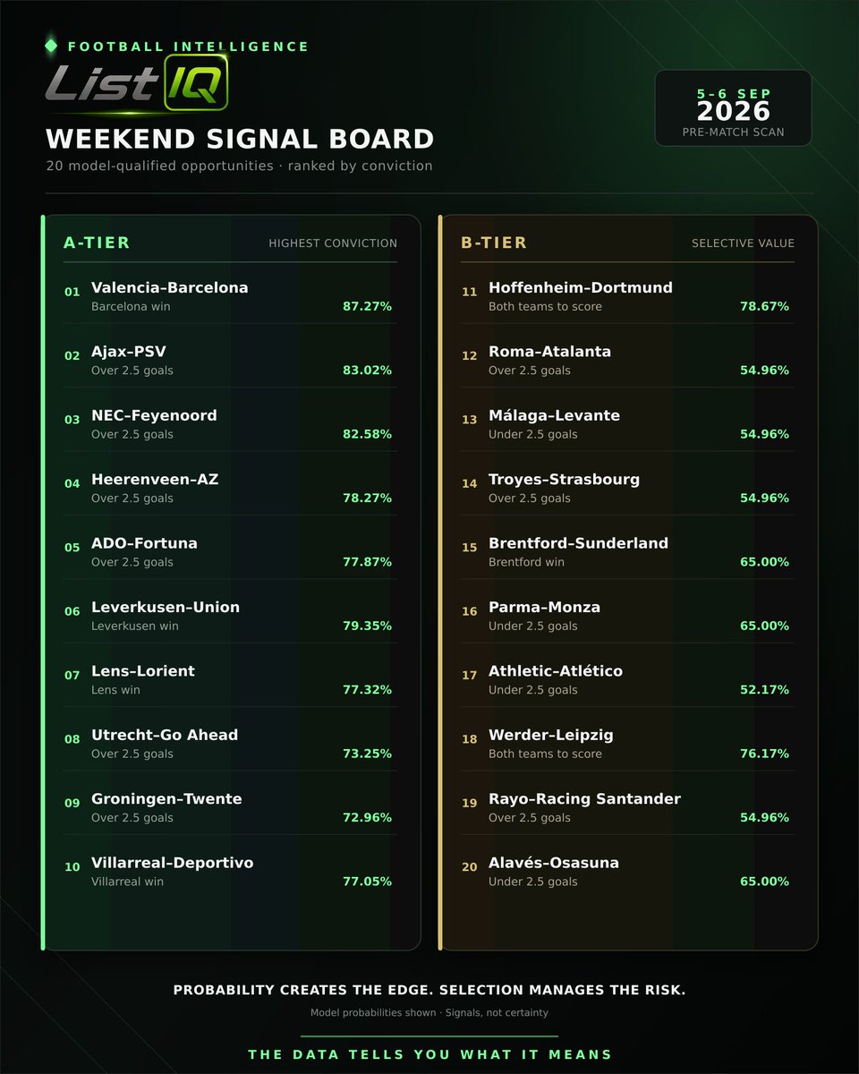 ListIQData's tweet photo. ListIQ’s picks for this weekend 🚀
20 model-backed signals across 3 markets.
Follow for more football intelligence. https://t.co/RfXqs4rwM8