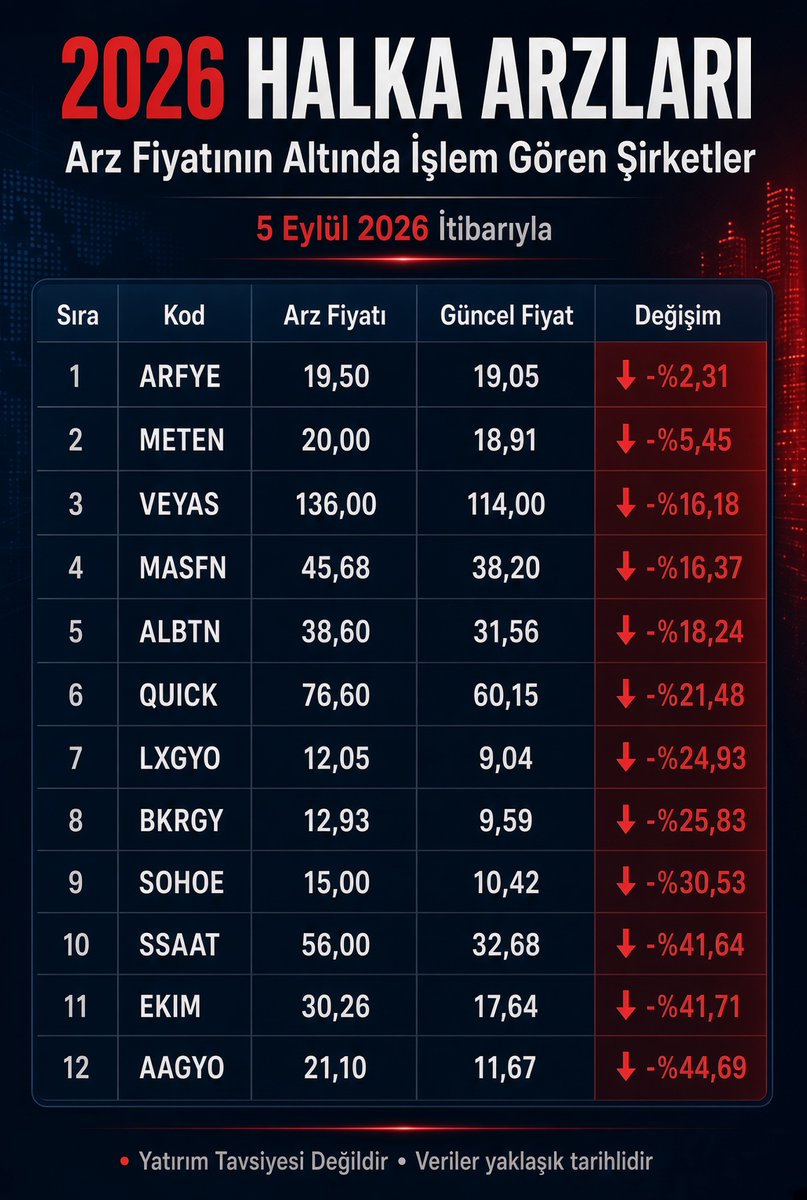 arz_bilgiler's tweet photo. ‼️2026 yılında işleme başlayan halka arzlardan arz fiyatının altında kalan şirketlerin güncel durumu (5 Eylül 2026)

‼️En çok düşenler:
•  #AAGYO : -%44,69
•  #EKIM : -%41,71
•  #SSAAT : -%41,64
•  SOHOE: -%30,53
•  BKRGY: -%25,83
•  LXGYO: -%24,98
•  QUICK: -%21,48
•  ALBTN: -%18,24
•  MASFN: -%16,37
•  VEYAS: -%16,18
•  METEN: -%5,45
•  ARFYE: -%2,31

✍️En çok hangisinin düşmesi sizlere süpriz oldu.