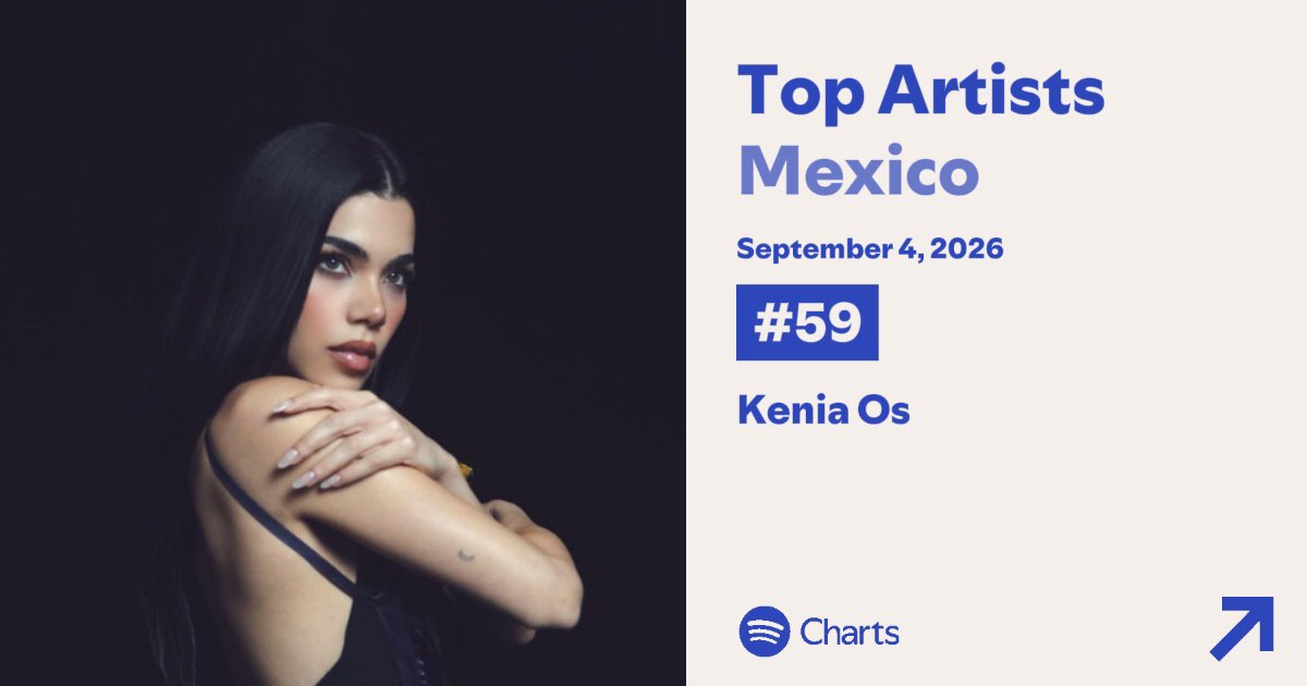 KeniaOsReport's tweet photo. Top Artists Spotify México 🇲🇽:

#59. @KeniaOS (+42) https://t.co/F5jBXm4Ogn