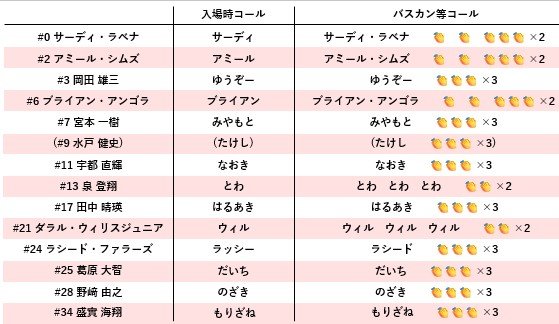 Familia_Toyama's tweet photo. 【選手コール応援・ご声援ご協力のお願い】

いつも応援活動に対し、ご理解・ご協力ありがとうございます

皆さま、お待たせいたしました
26-27シーズンの各種コール、以下の通りとしたいと思います

明日のPSM(vs福井)から運用します
変更等は都度お知らせします

#富山グラウジーズ
#FAMILIATOYAMA https://t.co/tO0kxa438k