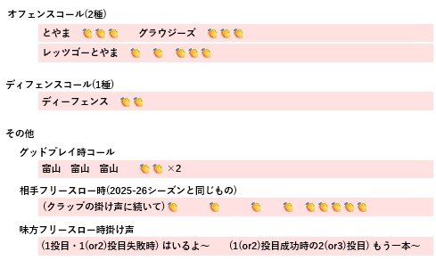 Familia_Toyama's tweet photo. 【選手コール応援・ご声援ご協力のお願い】

いつも応援活動に対し、ご理解・ご協力ありがとうございます

皆さま、お待たせいたしました
26-27シーズンの各種コール、以下の通りとしたいと思います

明日のPSM(vs福井)から運用します
変更等は都度お知らせします

#富山グラウジーズ
#FAMILIATOYAMA https://t.co/tO0kxa438k