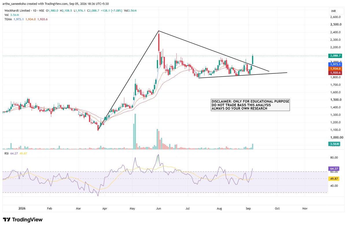 ArthaSameeksha's tweet photo. 📊 Wockhardt Pharma

#Wockhardt

Consolidated in tightening range for ~3 months after hitting ATH, digesting the sharp March-June rally
Breakout today with strong volume

Bullish and room to move

⚠️ Educational purpose. Not SEBI registered. Not recommendation. DYOR

#stock #nse https://t.co/lw8k6orZOG