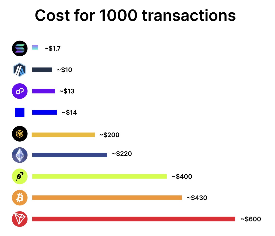 sol_nxxn's tweet photo. It's not only about Robinhood...

Most chains aren't even close to Solana in terms of speed and cost, especially under real, heavy usage

It's obvious who will lead the sector in the long run 😉 https://t.co/o9aaGCC5oO