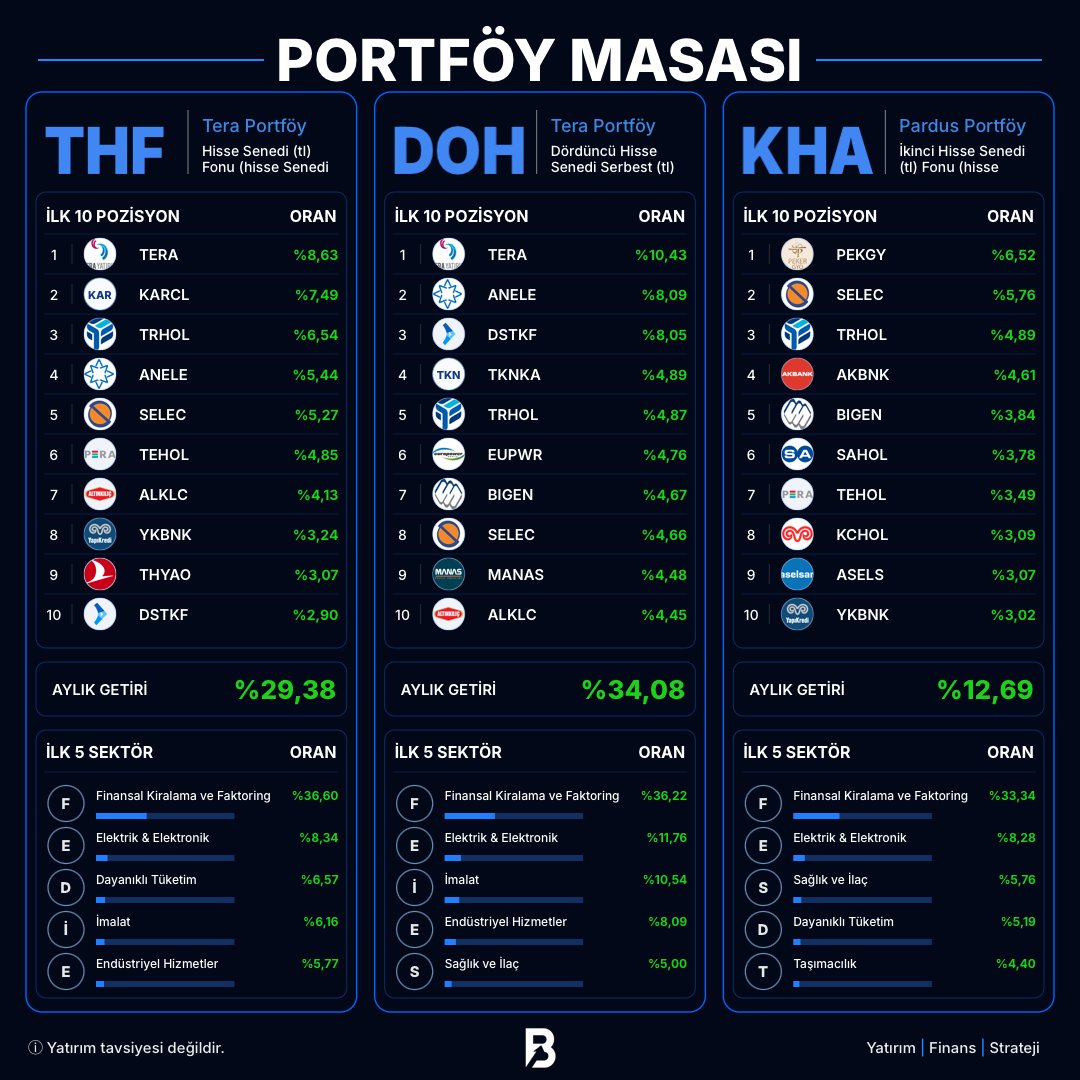 borsanalizim0's tweet photo. #THF, #DOH ve #KHA yatırımcıların yakından takip ettiği yüksek riskli hisse fonları arasında.

#THF, 83,62 milyar TL büyüklüğe ve 143.324 yatırımcıya ulaştı. Güncel hisse oranı %88,23. Son raporda fon büyüklüğü 74,82 milyar TL seviyesindeydi; yani rapor sonrasında yaklaşık %11,8 büyüme var. Portföyde TERA, KARCL, TRHOL, ANELE, SELEC ve TEHOL öne çıkıyor. Yüksek hisse oranı ve belirgin pozisyon yoğunlaşması, THF’nin endekse yakın pasif bir yapıdan ziyade güçlü pozisyonlarla alfa aradığını gösteriyor. Rapordaki yüksek VİOP nakit teminatı da riskin yalnızca spot hisse oranından okunamayacağını gösteren önemli bir detay.

#DOH, 17,34 milyar TL büyüklüğe ve 20.784 yatırımcıya ulaşmış durumda. Son rapordaki 12,92 milyar TL’ye göre büyüme yaklaşık %34,2. Güncel dağılımda hisse %73,99, VİOP nakit teminatı %18,49 ve yatırım fonları %7,52. TERA, ANELE, DSTKF, TKNKA, TRHOL, EUPWR, BIGEN ve SELEC öne çıkıyor. Portföyde hem doğrudan hisselerin hem de THF, TLY ve TMV gibi fonların kullanılması, DOH’un daha katmanlı ve çevik bir sermaye tahsis modeli uyguladığını gösteriyor.

#KHA tarafında ise ters yönde bir ayrışma var. Son raporda 8,17 milyar TL olan büyüklük 6,22 milyar TL’ye geriledi; yatırımcı sayısı 42.336. Yaklaşık %23,9’luk küçülme, THF ve DOH’daki büyümeden net biçimde ayrışıyor. Güncel hisse oranı %81,43; yatırım fonları %9,97, VİOP teminatı %7,53. PEKGY, SELEC, TRHOL, AKBNK, BIGEN, ASELS, KCHOL ve YKBNK öne çıkan hisseler.

Özetle THF yüksek hisse ve konsantrasyonla, DOH daha çevik ve türev/fon katmanı güçlü yapısıyla, KHA ise daha dağıtılmış likidite yönetimiyle ayrışıyor.

YTD