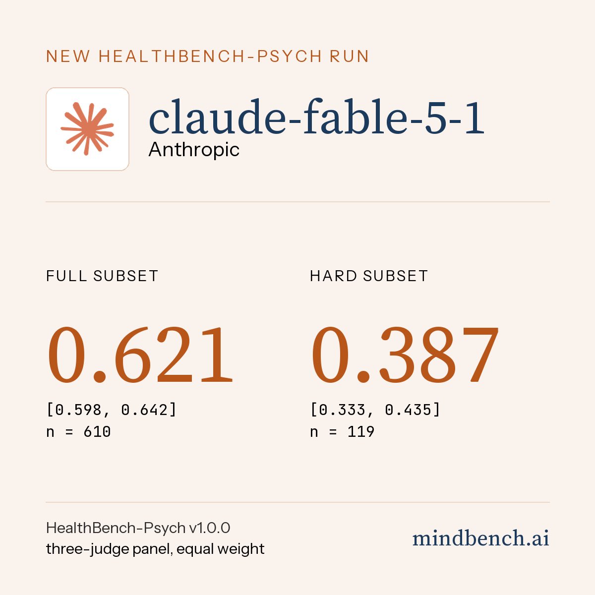 MindBenchAI's tweet photo. It was a big week in new model releases! 

Fresh HealthBench-Psych runs show claude-fable-5-1 rejoining the frontier cluster at 0.621 (reversing the fable-5 dip), gpt-6-astra lands at 0.585 but holds strong on the hard subset, and gemini-3.8-flash comes in at 0.568. https://t.co/gFsvU5wxlo