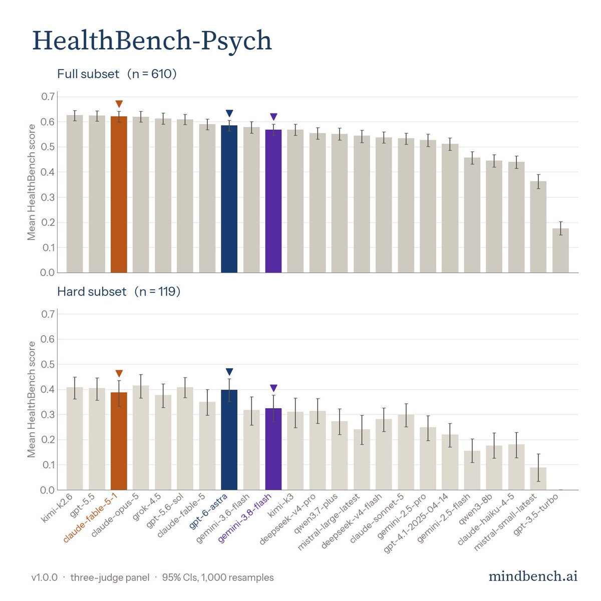MindBenchAI's tweet photo. It was a big week in new model releases! 

Fresh HealthBench-Psych runs show claude-fable-5-1 rejoining the frontier cluster at 0.621 (reversing the fable-5 dip), gpt-6-astra lands at 0.585 but holds strong on the hard subset, and gemini-3.8-flash comes in at 0.568. https://t.co/gFsvU5wxlo