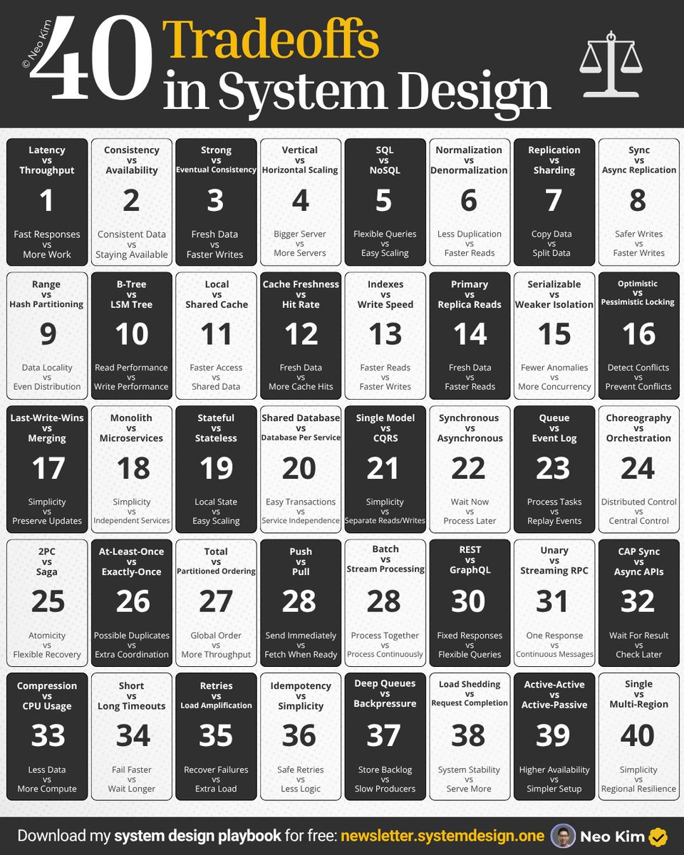 systemdesignone's tweet photo. If I had to design a system, here are 40 tradeoffs I'd consider (save now):

1 Latency vs Throughput
2 Consistency vs Availability
3 Strong vs Eventual Consistency
4 Vertical vs Horizontal Scaling
5 SQL vs NoSQL
6 Normalization vs Denormalization
7 Replication vs Sharding
8 Sync vs Async Replication
9 Range vs Hash Partitioning
10 B-Tree vs LSM Tree
11 Local vs Shared Cache
12 Cache Freshness vs Hit Rate
13 Indexes vs Write Speed
14 Primary vs Replica Reads
15 Serializable vs Weaker Isolation
16 Optimistic vs Pessimistic Locking
17 Last-Write-Wins vs Merging
18 Monolith vs Microservices
19 Stateful vs Stateless
20 Shared Database vs Database Per Service
21 Single Model vs CQRS
22 Synchronous vs Asynchronous
23 Queue vs Event Log
24 Choreography vs Orchestration
25 2PC vs Saga
26 At-Least-Once vs Exactly-Once
27 Total vs Partitioned Ordering
28 Push vs Pull
29 Batch vs Stream Processing
30 REST vs GraphQL
31 Unary vs Streaming RPC
32 Sync vs Async APIs
33 Compression vs CPU Usage
34 Short vs Long Timeouts
35 Retries vs Load Amplification
36 Idempotency vs Simplicity
37 Deep Queues vs Backpressure
38 Load Shedding vs Request Completion
39 Active-Active vs Active-Passive
40 Single vs Multi-Region

Learn which tradeoffs your workload can afford, not just know that they exist...

What else should make this list?

===

👋 PS - Want a detailed breakdown of system design tradeoffs?

Read right now:

→ https://t.co/LcHXHQCijC

===

♻ RT to help others become good at system design.
👤 Follow @systemdesignone + turn on notifications.