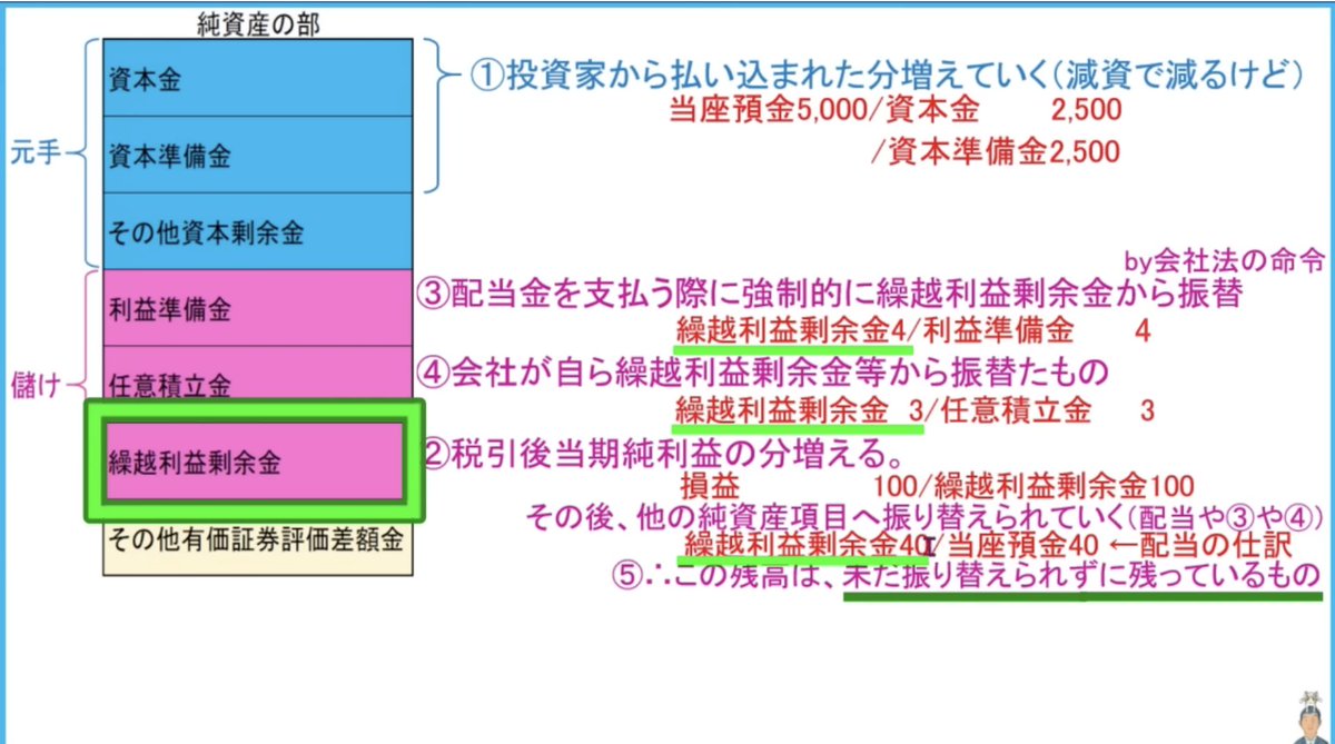 utaleafjourney's tweet photo. #簿記2級 #ふくしままさゆき 先生
#工業簿記 #本試験問題集
本試験問題集 第2回目
先生の講義を見直して、
「その他資本剰余金」からも配当金だすことあるんや。。
繰越利益剰余金の補填に利益準備金を取り崩すパターンわすれてるわ。。
という記憶の穴を埋めることができました👍️ https://t.co/DFlFYLiuUg