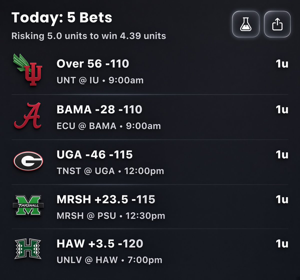 Tahoebettor's tweet photo. #NCAAF 🏈
#CFBPicks 
#CFBWeek1
#Gambling𝕏 
#Sportsbetting 
#GamblingTwitter 
#Sportsbettingtips
#Sportsbettingadvice https://t.co/CMbD7cNQnX