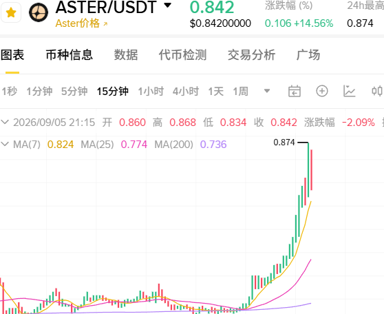 Oxdirss's tweet photo. aster爆了 美股爆了
最经典的梗asster呢 https://t.co/OaHkueZgJc