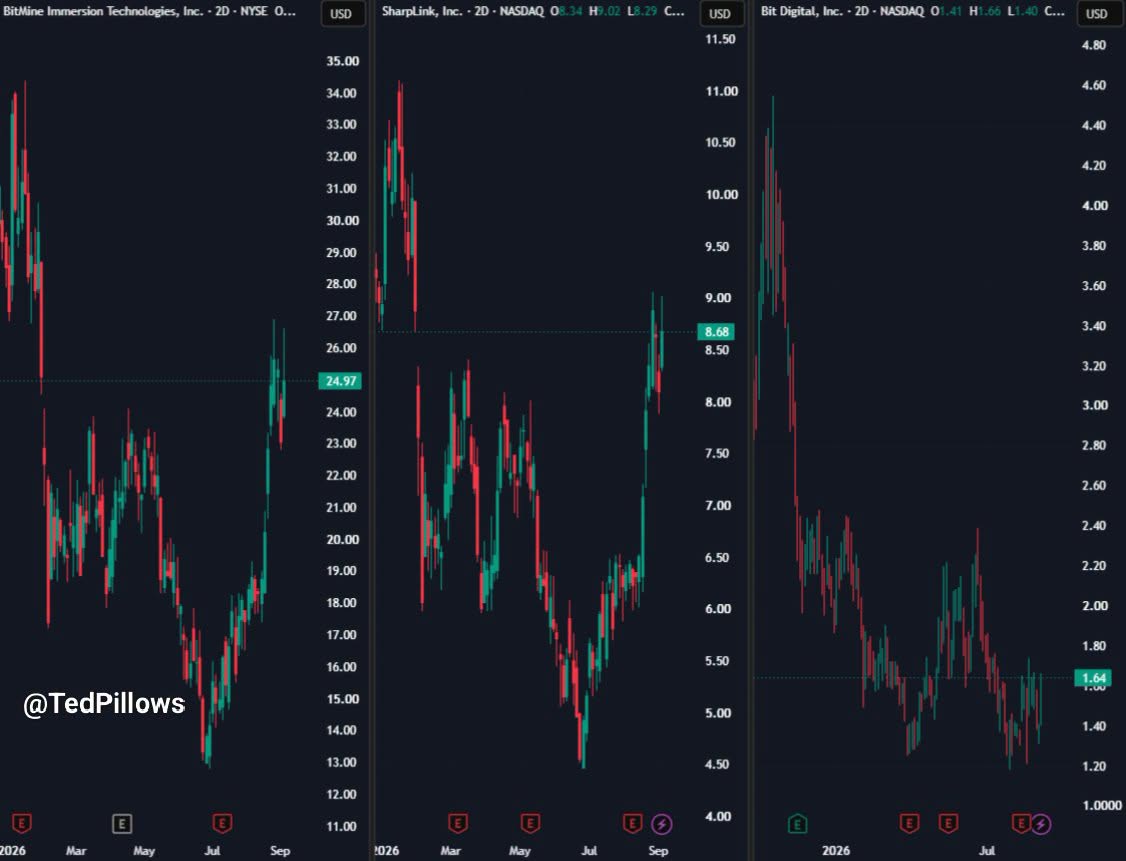 0xZuel_Web3's tweet photo. #ETH Treasury companies are gaining serious momentum with BitMine standing out in particular.

If this trend continues, more institutional liquidity could flow into Ethereum, potentially creating stronger buying pressure and driving $ETH higher. https://t.co/USYy2JsQV2