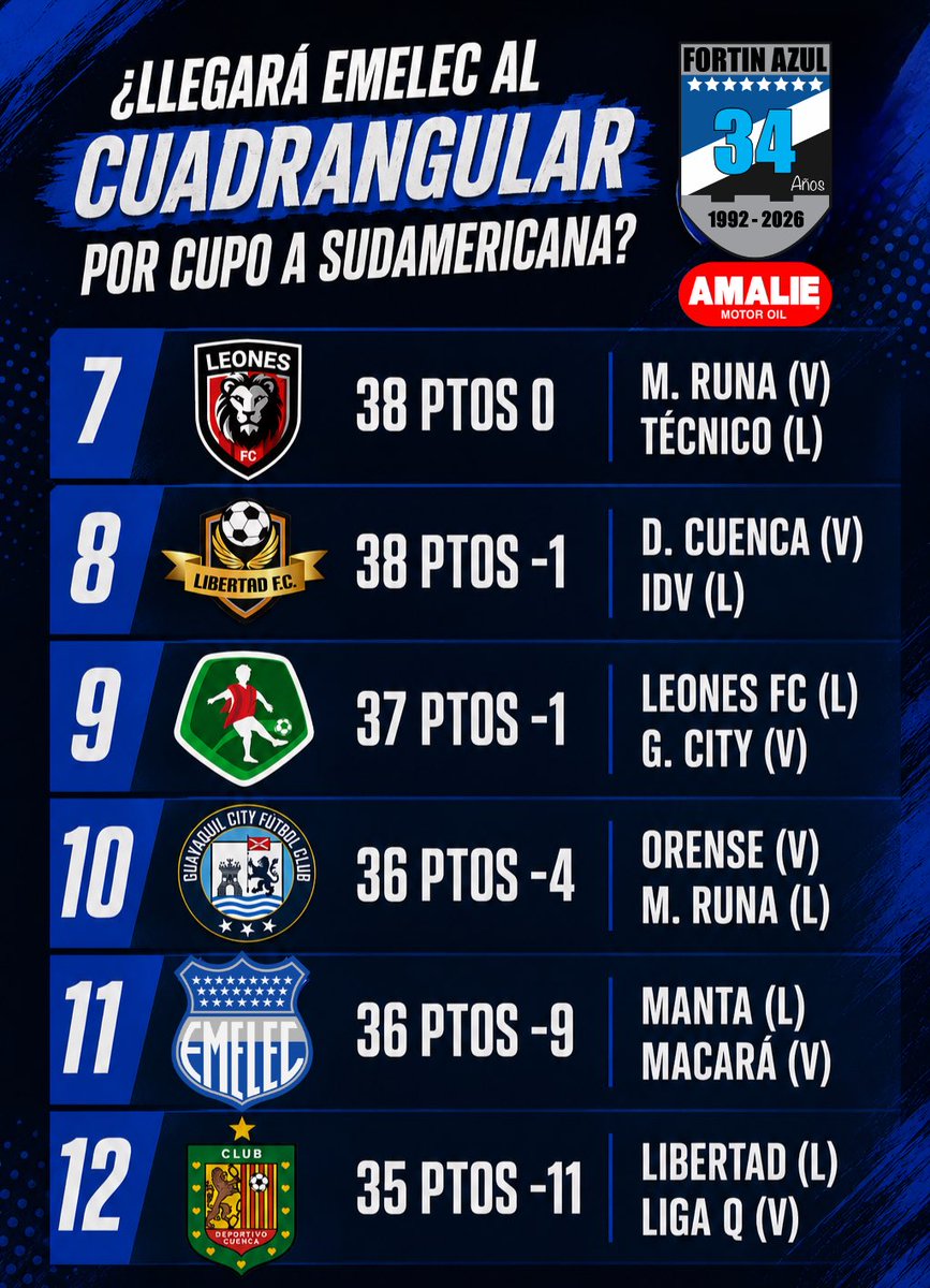 FortinAzul1992's tweet photo. ¿Llegará por el cupo a la Sudamericana? Los esperamos hoy 1pm por Radio Diblu 📻🔵⚪️⚫️

Los leemos en la caja de comentarios ✍🏻 https://t.co/QJBcGJbrQh