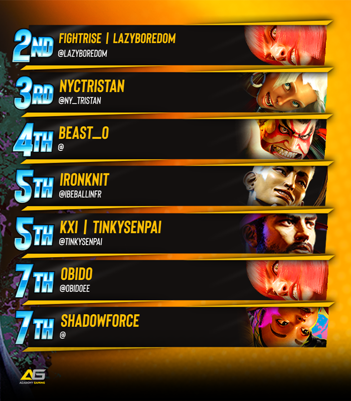 BreakoutES's tweet photo. π« Breakout Series: #StreetFighter6 #31
Congratulations to @NoahtheProdigy!!!
π
Your BES Top 8:
@Lazyboredom / @NYCTristan_ / Beast_o / @ibeballinfr / @Tinkysenpai / @Obidoee / Shadowforce
ποΈ Special Thanks to:
@TeamKhrisPlays, & @Cujo_Kate
#BreakoutSeries https://t.co/BrDJy3JAwu