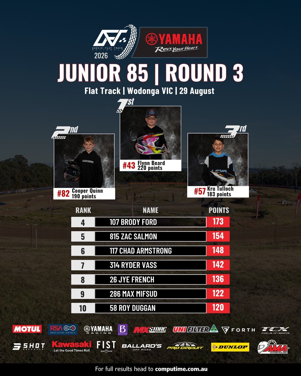 TereseApker's tweet photo. Junior 85 leaderboard after Round 3. Round 1 Maryborough QLD - July 25
Round 2 Maryborough QLD - July 26
Round 3 Wodonga VIC - August 29
Round 4 Wodonga VIC - August 30
Round 5 Griffith NSW - October 10
Round 6 Gunnedah NSW - November 7
Round 7 https://t.co/6z3dEsHTLu