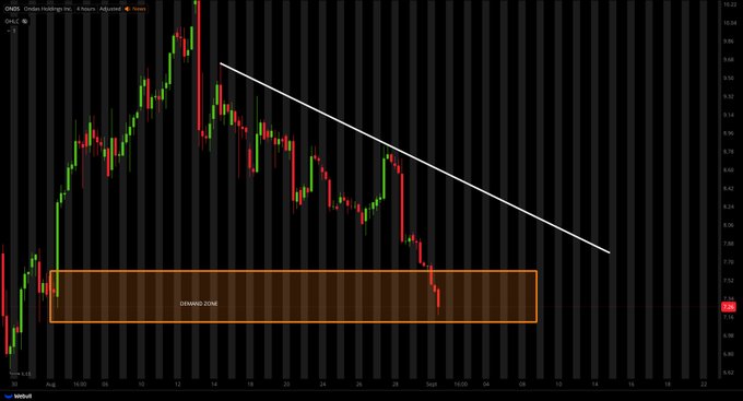 TigerLine_x's tweet photo. $ONDS
 SETUP;

PULLED BACK INTO DEMAND ZONE

NOW - WAITING FOR SUPPORT TO FORM FOR A POSSIBLE REVERSAL TRADE SETUP...

NO ENTRIES YET - I AM WAITING!!! https://t.co/WjTDHLuLWT
