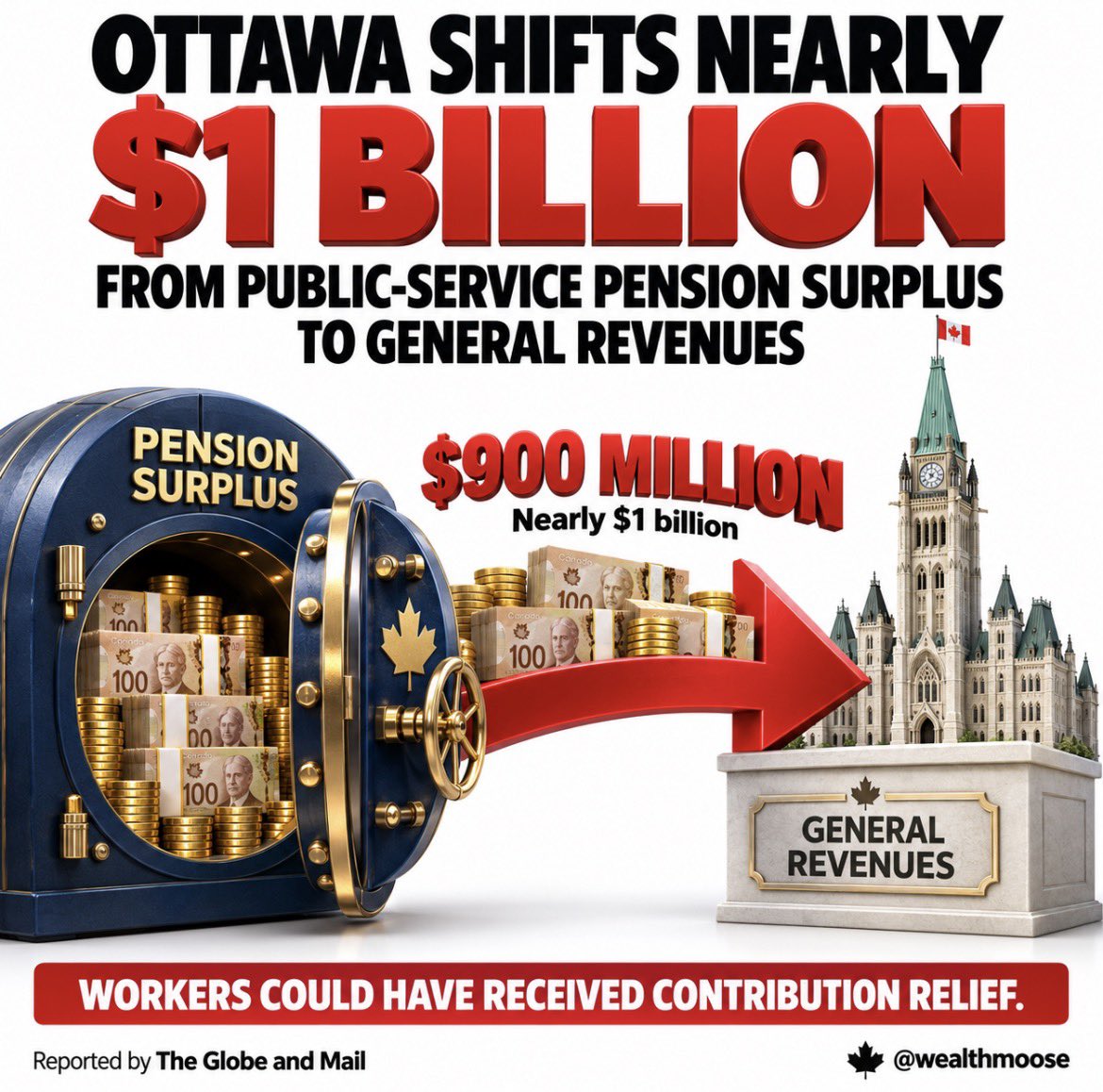 wealthmoose's tweet photo. 🇨🇦 Ottawa is shifting roughly $900 MILLION nearly $1 billion from a surplus in the public-service pension fund into general government revenues.

Yes, you read that correctly.

A pension surplus is becoming another pot of money for Ottawa to spend. 🧵 https://t.co/FQyOkzK36e
