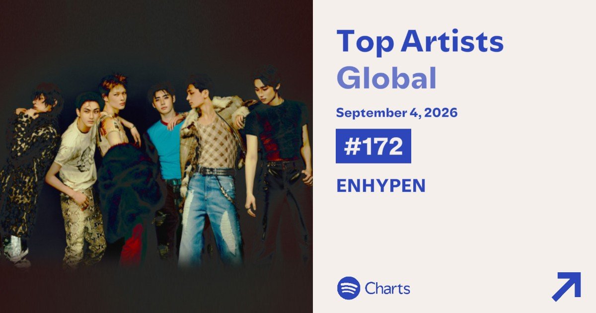 About___Enhypen's tweet photo. ENHYPEN has now spent 15 consecutive days on the Spotify Top Artists Global Chart since the release of 'THE SIN : BLISS' https://t.co/YByCDHoeD5