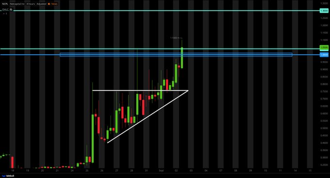 TigerLine_x's tweet photo. $NCPL
 CONGRATS!!!

WHO CAUGHT THIS MOVE... 💰💰💰💰💰 https://t.co/lxzTV2GL1J