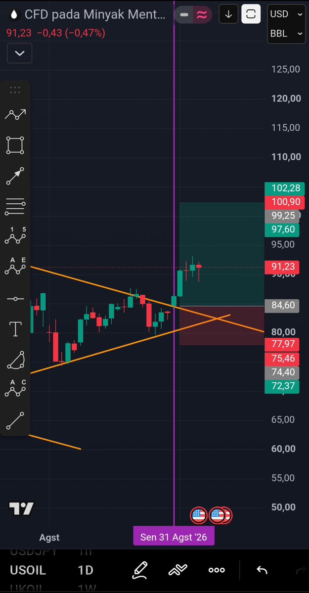 sukatul1's tweet photo. $OIL di tutup di $91 https://t.co/o0j12UQC4k