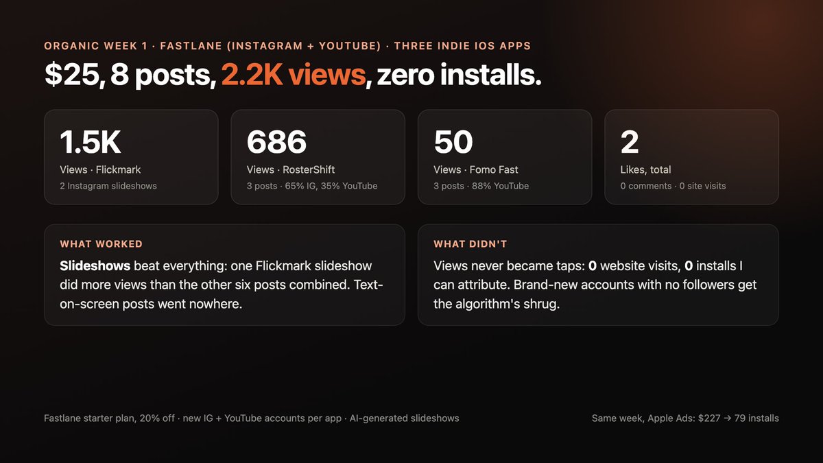 egmnxyz's tweet photo. Honest marketing report, week 1. Three indie iOS apps, $252 total.

Paid: $227 on Apple Search Ads for two of them → 79 installs. $2.20 per install on RosterShift, $4.85 on Fomo Fast.

Organic: $25 on a marketing tool, 8 AI slideshows/posts on fresh IG + YouTube accounts for all three → 2.2K views, 2 likes, 0 installs.

Earned so far: ~$3. Numbers below 🧵