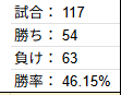 seronsiki's tweet photo. しばらく1つの防衛置いてるけど久しぶりに勝率5割超えた
※勝ち負け反転してるのは集計シートの仕様です https://t.co/5CRpgc6mnQ