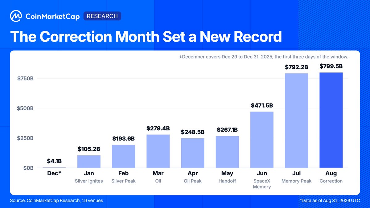 CoinMarketCap's tweet photo. 1/ Eight months, $3.16 trillion

New report: RWA Perpetuals, State of the Market, August 2026 👇 
https://t.co/0WABreuUkS

Perps on stocks, commodities, FX and indices did $3.16T across 19 venues and 557 tickers over 36 weeks. Weekly volume ran from $6.5B at the start to $262.0B at the July peak, and August cleared $799.5B on its own, which annualizes to $9.6T.

Along the way the book stopped being a commodities book, and the record month turned out to be the month of the first big drawdown.