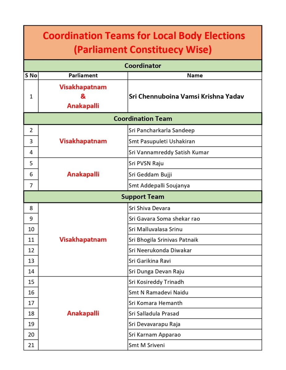 JanaSenaParty's tweet photo. స్థానిక సంస్థల ఎన్నికల నిర్వహణకు సమన్వయ కమిటీ https://t.co/fNr2l4kJFU