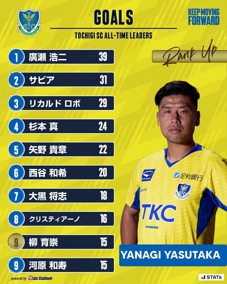 tochigisc's tweet photo. 🟨　クラブ歴代得点ランキング　🟦
#柳育崇 選手が15得点で9位タイになりました👏✨

#全員戦力 #栃木ＳＣ https://t.co/xrVtRHZLYi