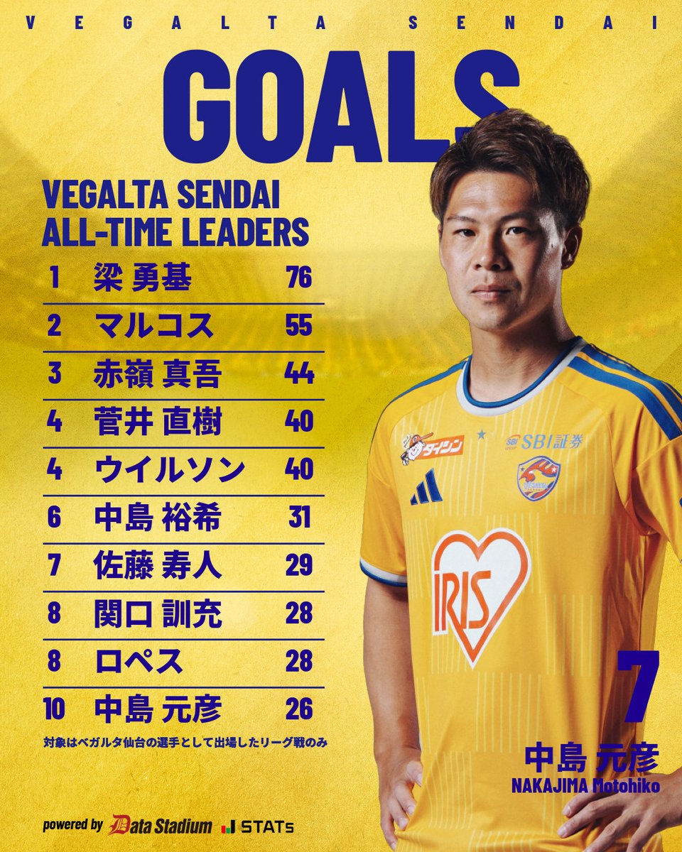 vega_official_'s tweet photo. 🎖️GOALS
⚔️明治安田J2リーグ 第5節
🆚湘南ベルマーレ
クラブ歴代ゴール数ランキング
中島元彦 選手が26得点で10位タイになりました‼️👏
※仙台の選手として出場したリーグ戦のみをカウント

#VEGALTA #BREAKTHROUGH_未来を切り開け #05湘南 https://t.co/js7T8FvApb
