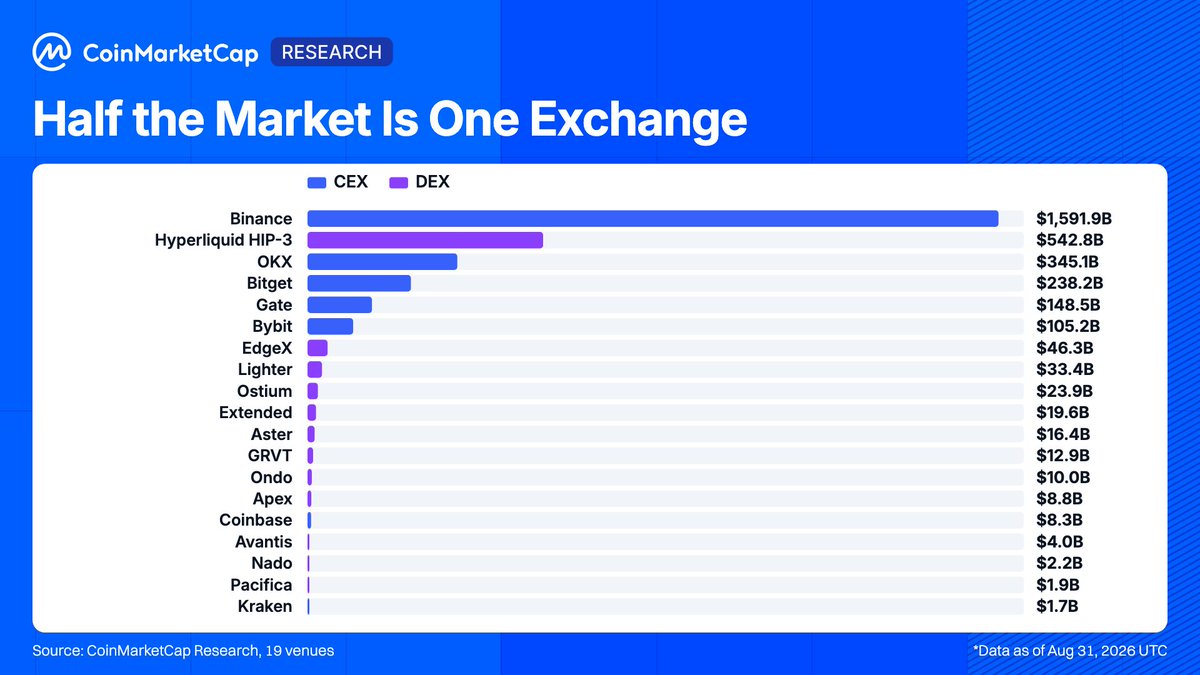 CoinMarketCap's tweet photo. 4/One venue took the growth.

Binance cleared 50.4% of every dollar in the window on its own, and DEX share fell from 51% in the first week to 12.8% in the last full one. That was not a change in mix: share fell inside each category too, and index products went from 98% DEX-cleared in February to 15% by August.

The one DEX that did grow has a single tenant. Hyperliquid HIP-3 did $542.8B, and 99.6% to 99.8% of it came from one deployer.
