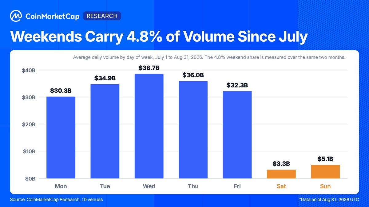 CoinMarketCap's tweet photo. 5/Close the loop

Memory stocks broke between August 15 and 25, and the month still cleared $799.5B, at a daily average of $25.8B against July's $25.6B. August 19 was the second-largest day on record. Perps pay on movement rather than direction, so a drawdown shows up here as volume rather than as an exit.

The equity book brings the equity calendar with it. Weekend volume has been 4.8% of the total since July 1, where two days in seven would be 28.6% if trading really ran around the clock. The average Saturday does $3.3B and the average Wednesday $38.7B.

To see how the RWA perp market got here, read the full report in PDF👇 https://t.co/ljaI6ViLye
