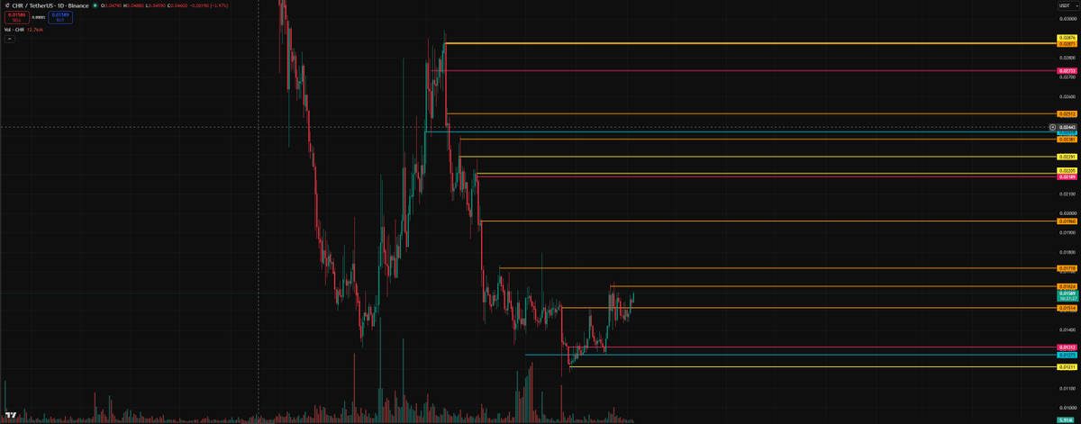 NFA_Crypto's tweet photo. Pricepoints to watch for chromaway:native 

0.0163
0.0172
0.0196

Zooming out, 0.0288 is the most serious level to flip. If we flip, there is little resistance to getting back up to 0.1+ levels. #chromia @Chromia https://t.co/mfuiWLkDe4