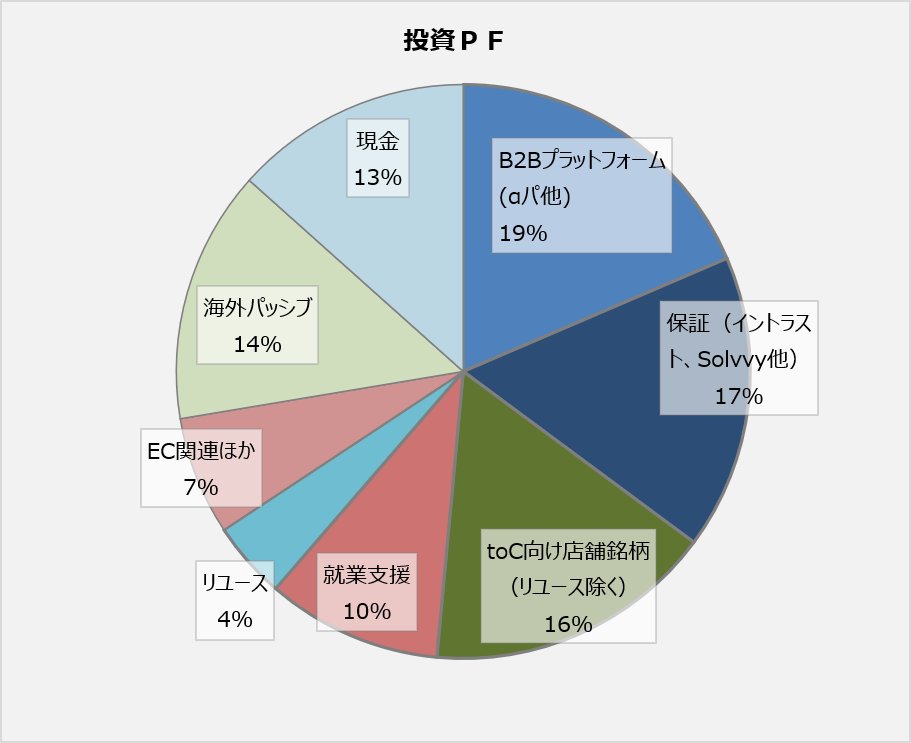 RedCarrot4's tweet photo. 9月第1週の報告です。
年初来パフォ　-3.0％

買い；VPJ、就業支援、リユース、IP
売り；第一工業製、リユース

明日、ピソラに行ってきます。（ホルダーになって半年くらい経ちますが） https://t.co/EoDWOLQNqu