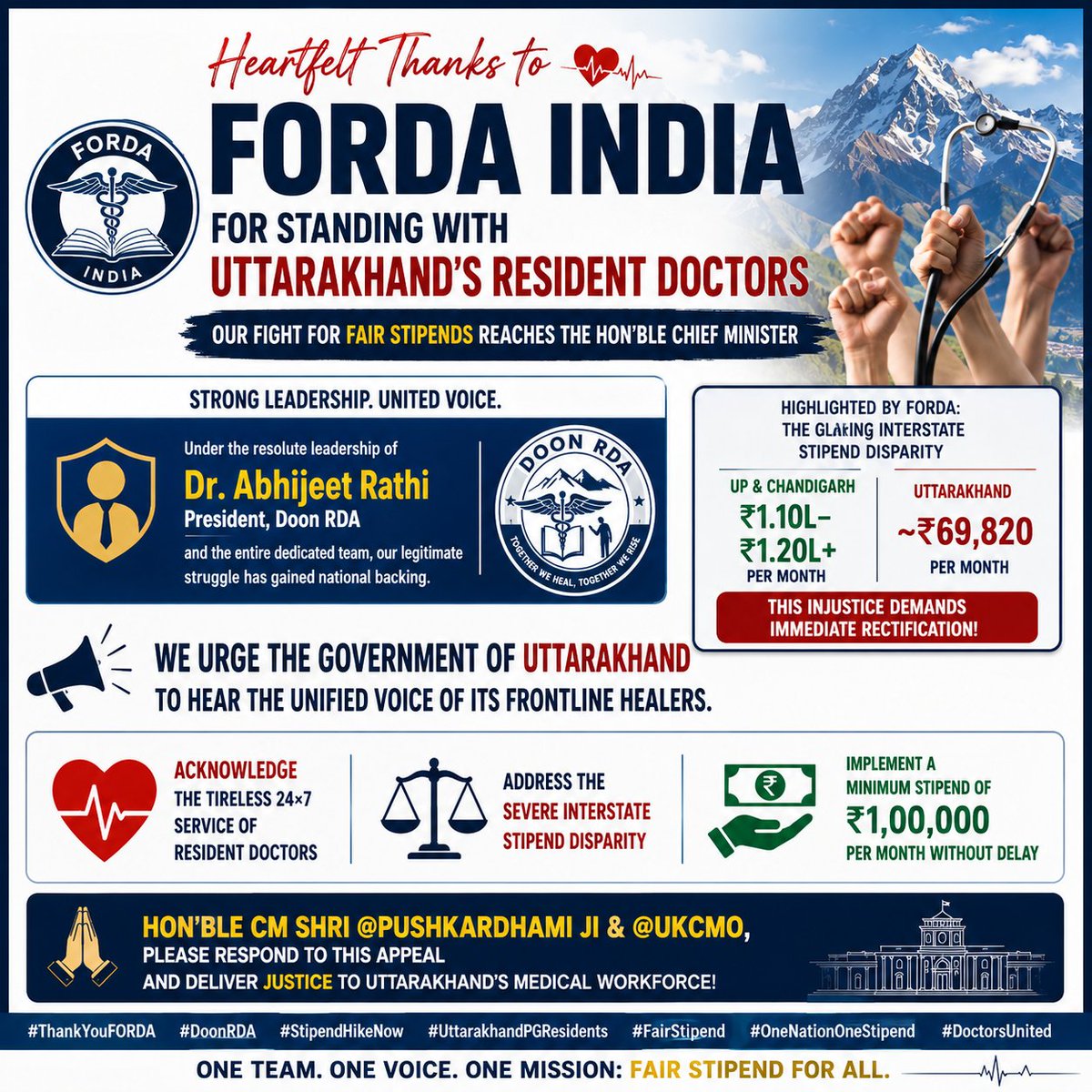 UKresidentsdocs's tweet photo. A heartfelt thank you to @FordaIndia for standing firmly with the resident doctors of Uttarakhand and taking our collective fight for fair stipends directly to the Hon’ble Chief Minister. 🩺✊
​Under the resolute leadership of Dr. Abhijeet Rathi (President, Doon RDA) and the entire dedicated team, our legitimate struggle has gained national backing.
​As highlighted by FORDA, the steep fee structure alongside the glaring interstate disparity-where states like UP and Chandigarh provide over ₹1.10L–₹1.20L while Uttarakhand lags behind at just ~₹69,820-demands immediate rectification.
​We urge the Government of Uttarakhand to hear the unified voice of its frontline healers.
​• Acknowledge the tireless 24×7 service of resident doctors
• Address the severe interstate stipend disparity
• Implement a minimum stipend of ₹1,00,000/month without delay
​Hon'ble CM Shri @pushkardhami ji & @ukcmo
please respond to this appeal and deliver justice to Uttarakhand’s medical workforce!
​#ThankYouFORDA #DoonRDA #StipendHikeNow #UttarakhandPGResidents #FairStipend #OneNationOneStipend #DoctorsUnited @Uttarakhand_News @ChandMo72832254 @drabhijeetRathi @SonakarDr @AashnaPant1