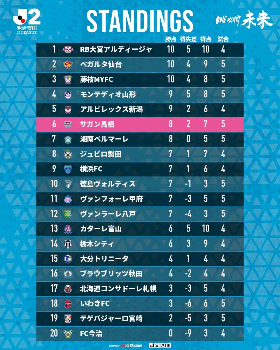 saganofficial17's tweet photo. 本日の全試合を終えての最新順位表

🏆明治安田J2リーグ

#サガン鳥栖 #ONEHEART未来
#Jリーグ https://t.co/5JPYJB2IUC