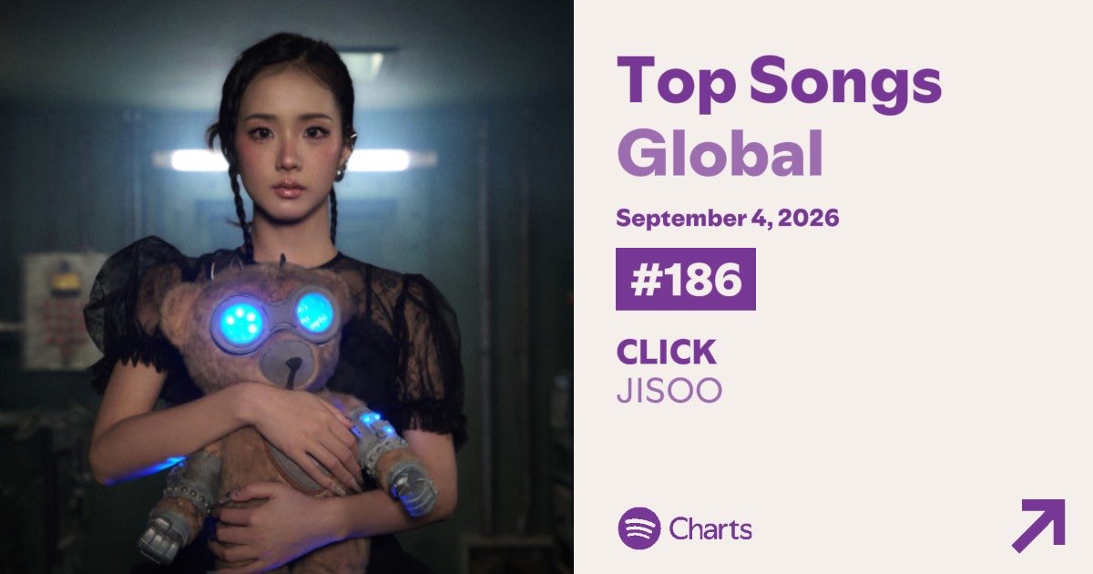 BLACKPINKBRASIL's tweet photo. "CLICK" estreia em #186 no Spotify Global com 1.247.834 streams.

#JISOO #BLACKPINK https://t.co/YX7GG5esjr