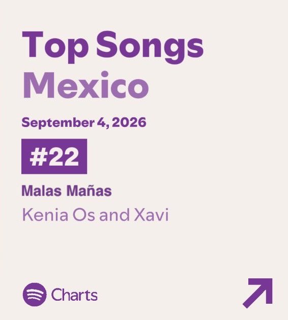 KeninisMx's tweet photo. “Malas Mañas” de Kenia Os &amp; Xavi ha debutado en el Top 50 de Spotify México, en la posición #22 con 475,574 streams. 🇲🇽 https://t.co/81CfPrrqTi