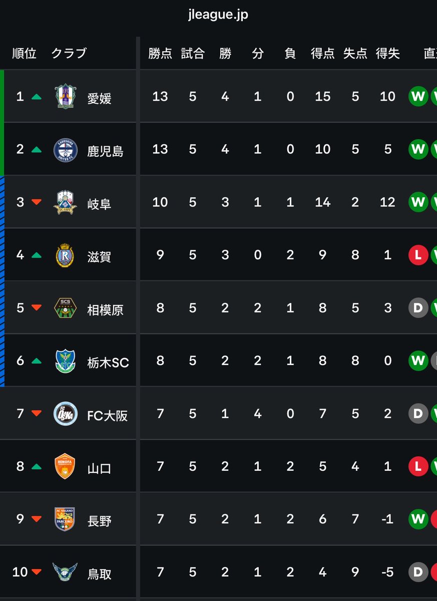To_risugariJ's tweet photo. J3更に面白い点が
次節の第6節
1,2,3位共に関西勢との対戦
しかも全て関西勢ホーム🏠

1位　愛媛FC vs 奈良　（ロートF）
2位　鹿児島U vs 滋賀　（HATOスタ）
3位　FC岐阜 vs FC大阪　（花園）

しかも
奈良は9/12（土）開催
滋賀は9/13（日）開催
FC大阪は9/14（月）開催

チーム関西で上位倒すぞー https://t.co/OvDzf5AZwk