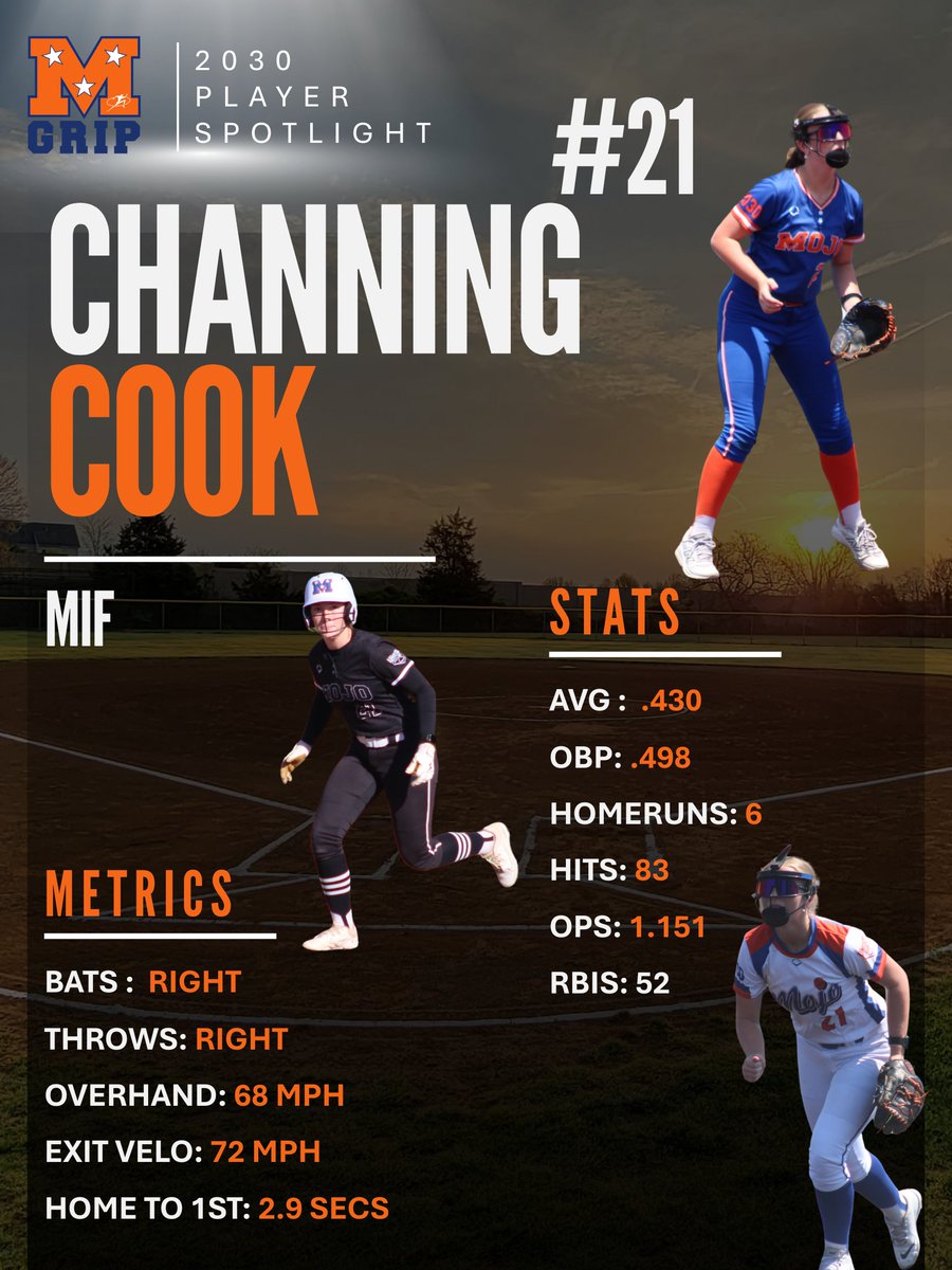 mojogrip16U's tweet photo. PLAYER SPOTLIGHT 🥎

Channing Cook | #21 | 2030

Giving us dependable, sharp play at second base, Channing covers great range and brings steady consistency to our middle infield. At the plate, she drives the ball with authority, bringing key power and run production to our lineup https://t.co/xMMuRUSMyc