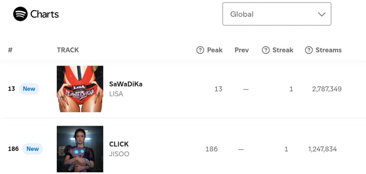 quarrelpinks's tweet photo. LISA's SaWaDiKa debuted #13 with 2,787,349 million streams and JISOO's CLICK debuted #186 with 1,246,874 million streams on global spotify charts. https://t.co/0VLVyglxQC