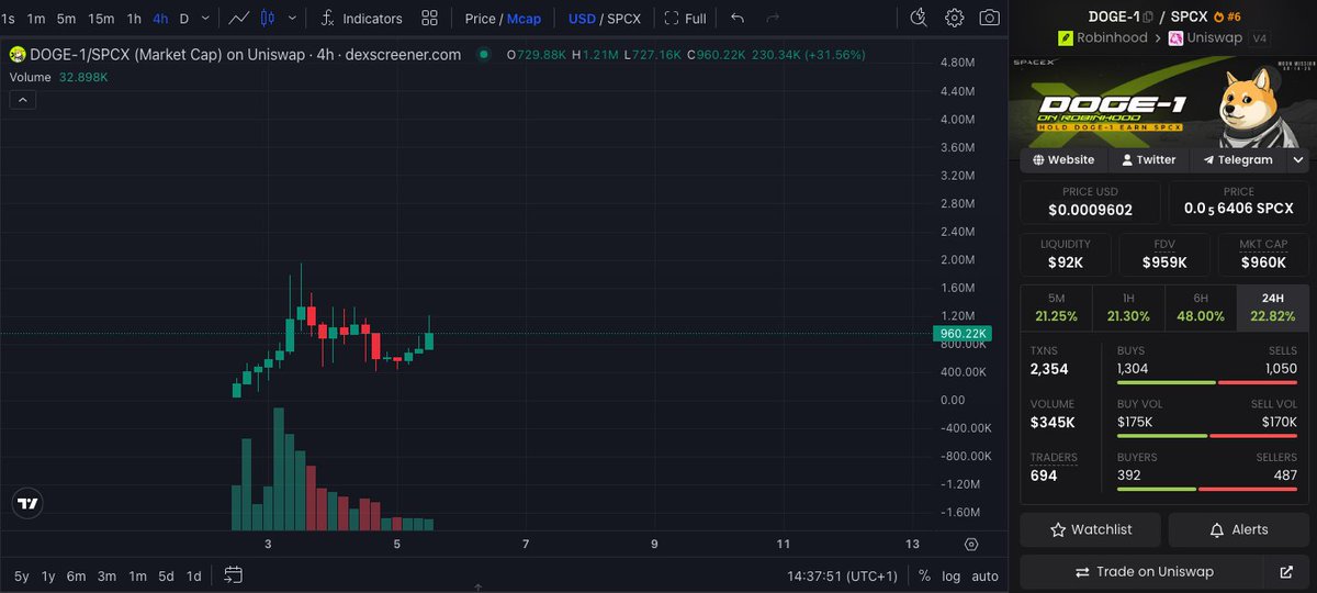 KookCapitalLLC's tweet photo. doge-1 looking primed

the doge-1 satellite launches on september 14 and elon will be talking about it nonstop is my bet

its on rh w the right meta and pays $SPCX rewards 

easy cook @Doge1CoinRH https://t.co/IB9nbe74L7