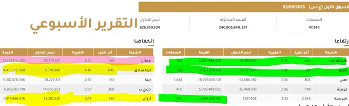 q2_warr's tweet photo. السوق الأول 240 مليون
-  اكثر الأسهم ارتفاعا استثمارات وطنية واعيان
- اكثر الأسهم انخفاضا قروب البحر ايفا واخواتها
- اكثر الأسهم كمية سهم مخازن تصدر القائمة مع قائمة الأكثر انخفاضا وهاذا مؤشر سلبي للسهم https://t.co/us75tz9NZ0