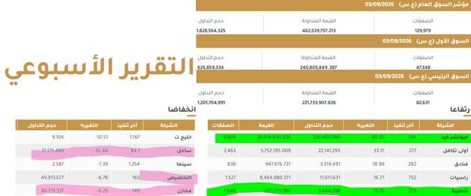 q2_warr's tweet photo. التقرير الأسبوعي
المؤشر العام = السوق الأول 462 + السوق الرئيسي 221 مليون الإجمالي 462 مليون دينار
-  اكثر الأسهم ارتفاعا سهم فيوتشر كيد نتيجة صفقة المتفق عليها بعدها أولى تكافل ثم فنادق
- اكثر الأسهم انخفاضا : خليج تأميل مع ساحل مع شركة المخازن العمومية https://t.co/nKz9Annz7s